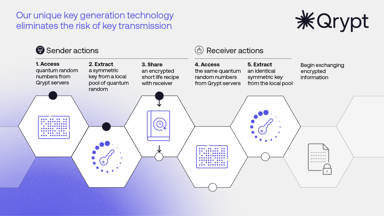 Qrypt Quantum Key Generation Diagram